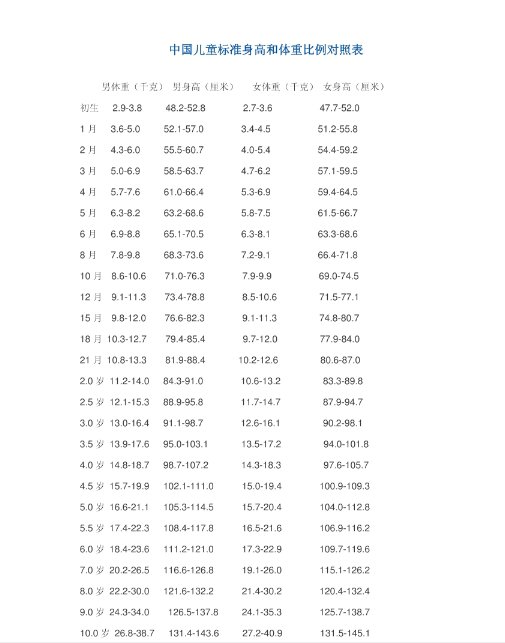 身高體重標(biāo)準(zhǔn)表(圖1)